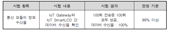 통신 모듈의 정보 수신율 시험 결과