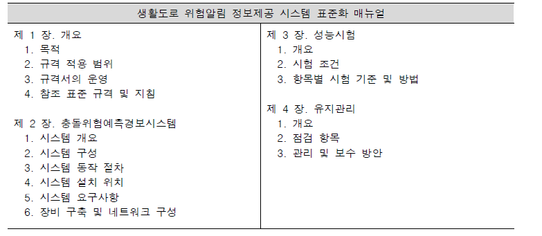 생활도로 위험알림 정보제공 시스템 표준화 매뉴얼 항목