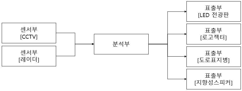 시스템(논리적) 구성요소