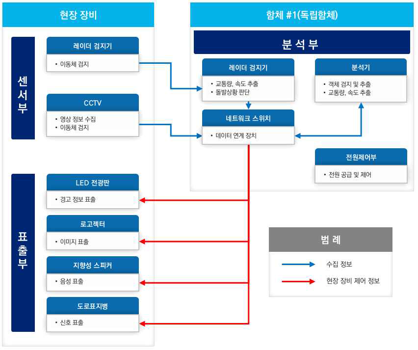 네트워크 구성도