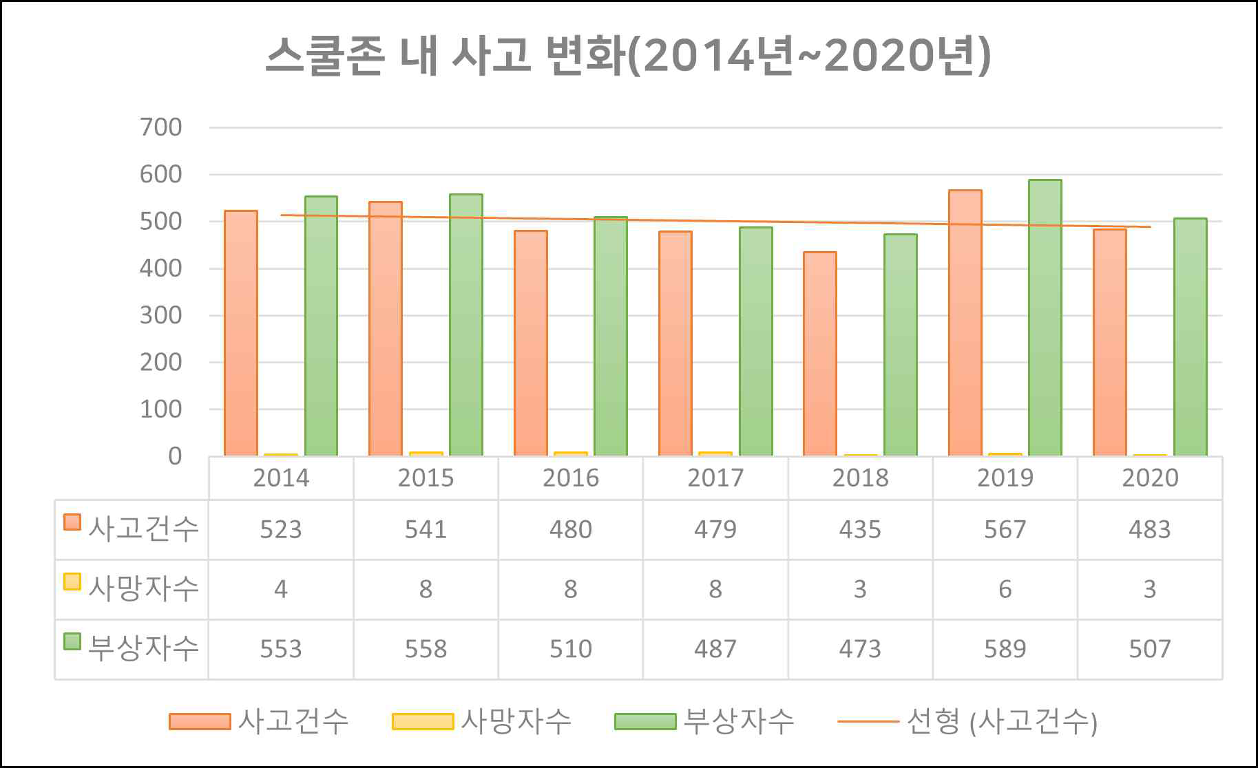 스쿨존 내 사고건수의 변화