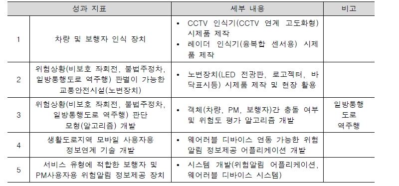 연구개발과제 주요 성과물