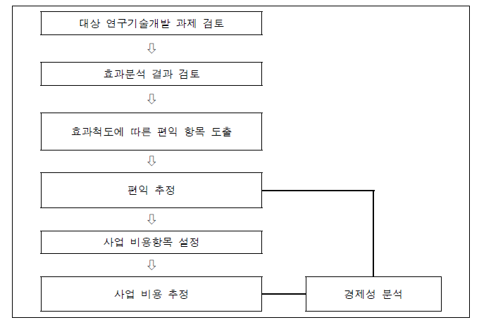 생활도로 내 사각지대 교통안전 위험경보 기술개발의 경제성분석 프로세스