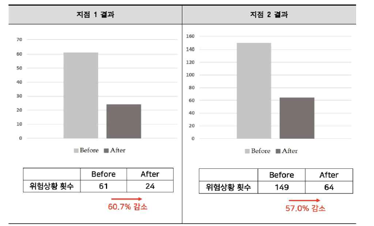 사전·사후 효과분석 결과