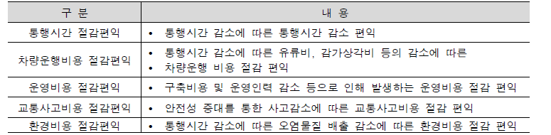 교통서비스 관련 주요 편익 산출 사례