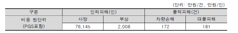 교통사고 비용 원단위 (2020년 기준가격)