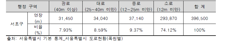 서초구 도로 폭원별 비율(2020년)