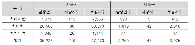 서초구 내 도로교통 사고현황 (2020년)