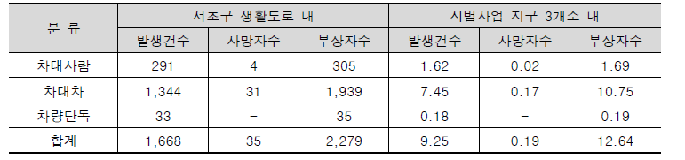 시범 사업지구 생활도로 사고건수 추정 (2020년)