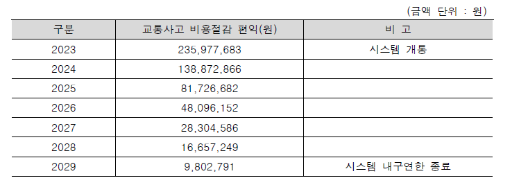 생활도로 연령 및 상해별 인적비용