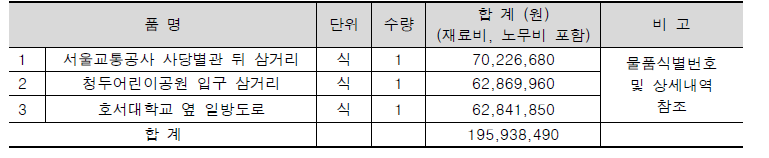 생활도로 내 사각지대 교통안전 위험경보 기술개발 서초구 3곳