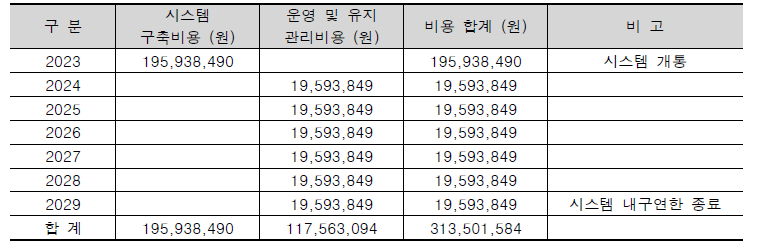 시범 사업지구 생활도로 교통안전 위험경보 사업비용 추정결과