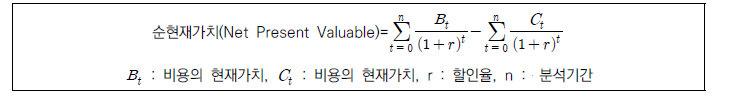 순현재가치 산정식