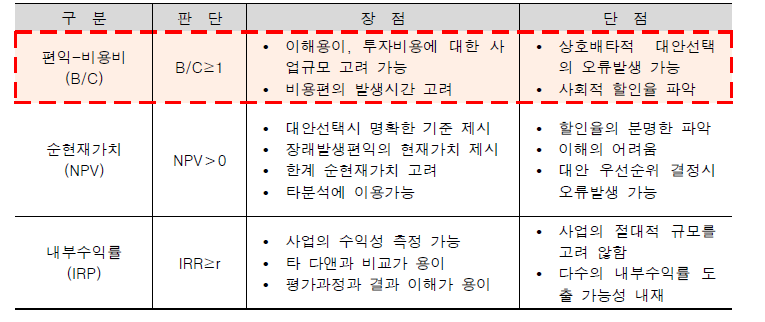 경제성 분석 지표 선정