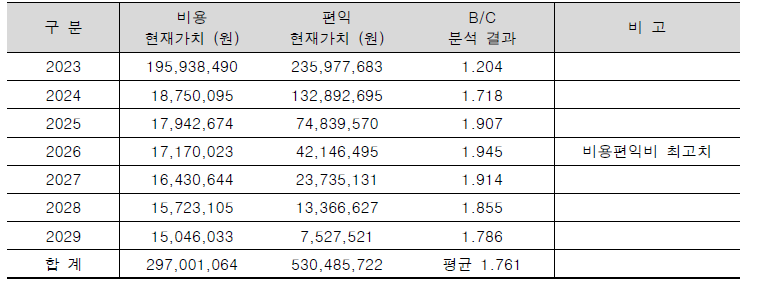 시범 사업지구 생활도로 교통안전 위험경보 경제성 분석 결과