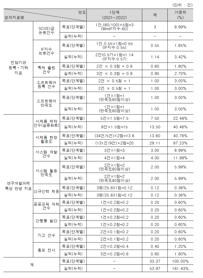 정량적 연구개발성과표