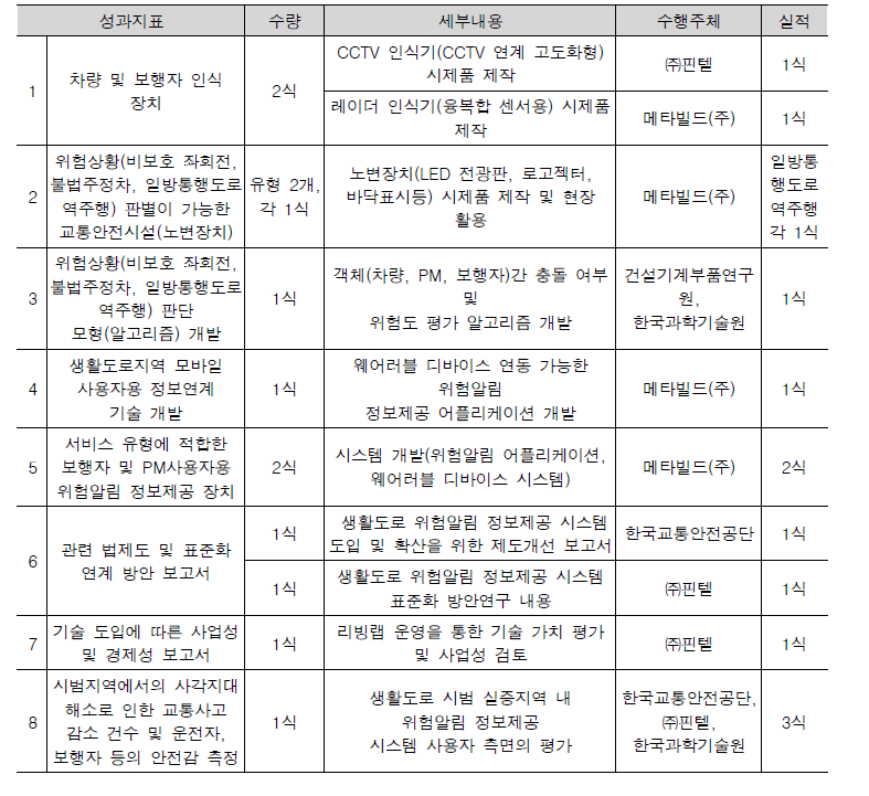 RFP 요구지표 기준 연구개발과제 주요 결과물