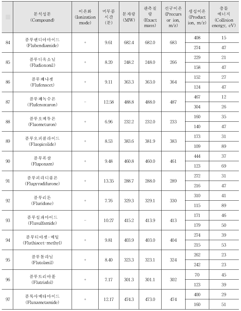 Acquisition parameters for the pesticides analysed by LC-MS/MS