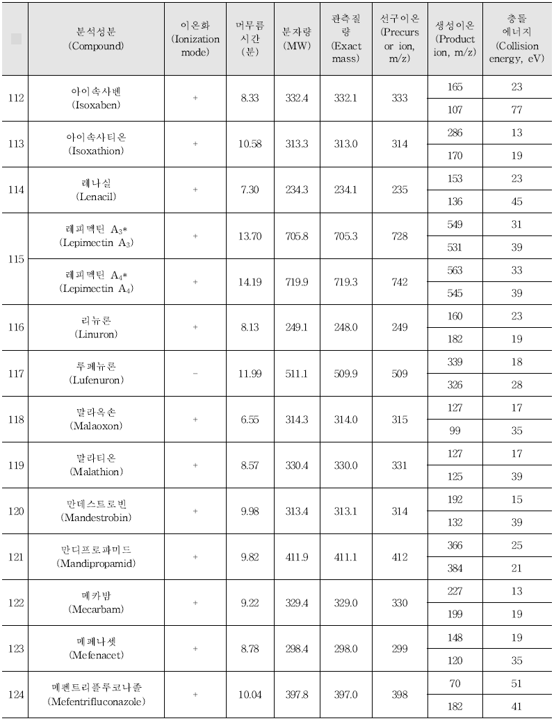 Acquisition parameters for the pesticides analysed by LC-MS/MS