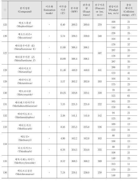 Acquisition parameters for the pesticides analysed by LC-MS/MS