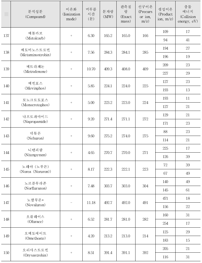 Acquisition parameters for the pesticides analysed by LC-MS/MS