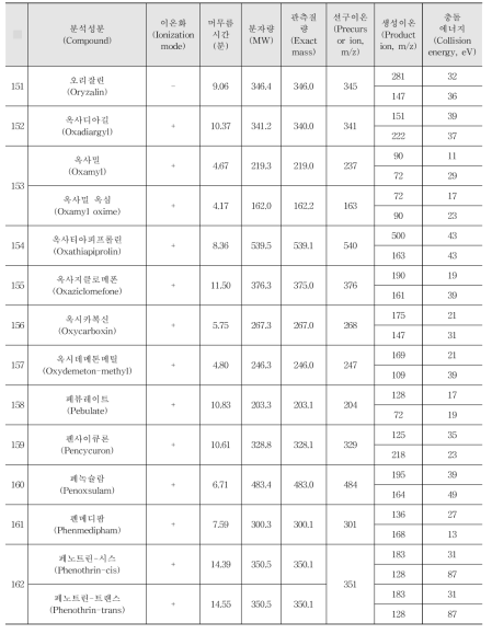 Acquisition parameters for the pesticides analysed by LC-MS/MS