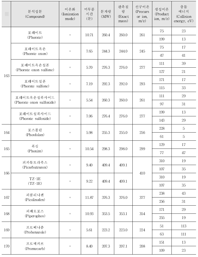 Acquisition parameters for the pesticides analysed by LC-MS/MS