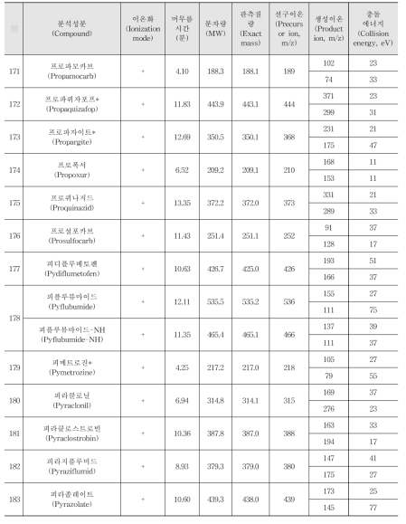 Acquisition parameters for the pesticides analysed by LC-MS/MS