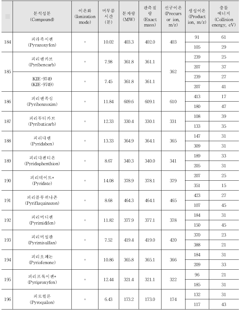 Acquisition parameters for the pesticides analysed by LC-MS/MS