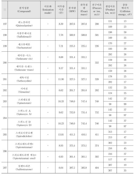 Acquisition parameters for the pesticides analysed by LC-MS/MS