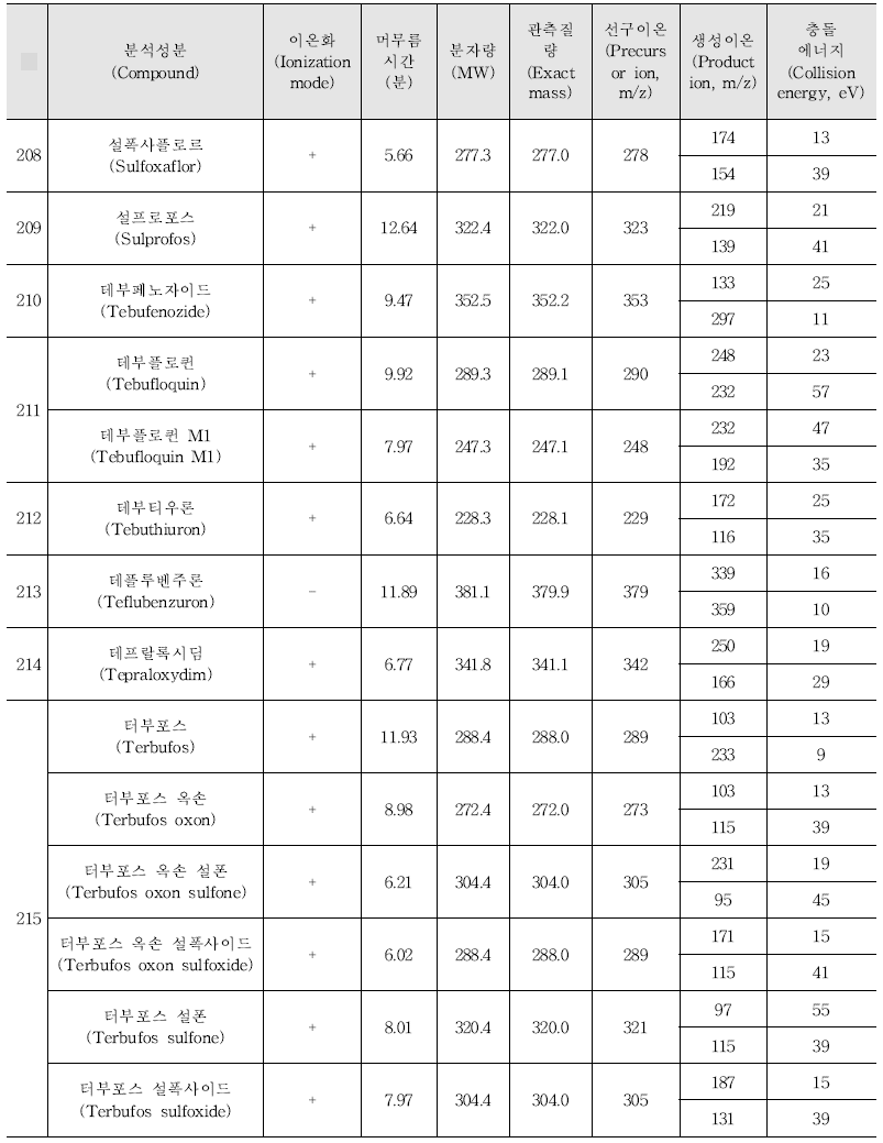 Acquisition parameters for the pesticides analysed by LC-MS/MS