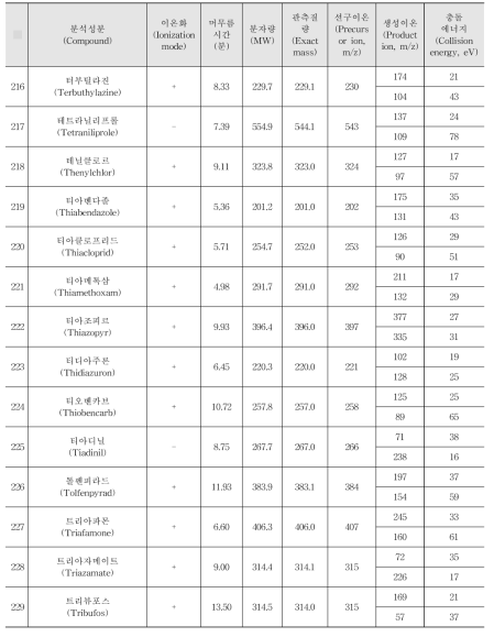 Acquisition parameters for the pesticides analysed by LC-MS/MS