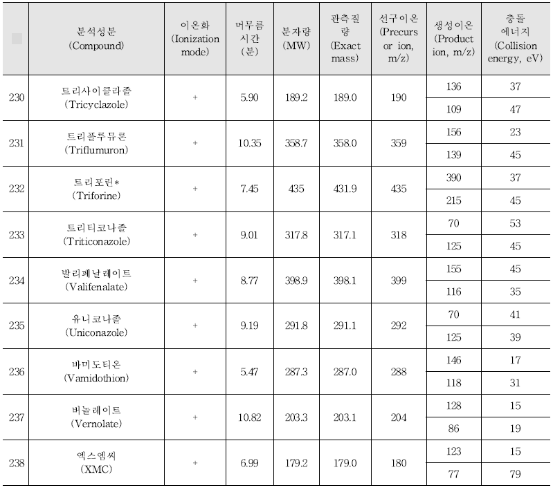 Acquisition parameters for the pesticides analysed by LC-MS/MS