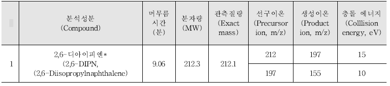 Acquisition parameters for the pesticides analysed by GC-MS/MS