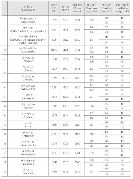 Acquisition parameters for the pesticides analysed by GC-MS/MS