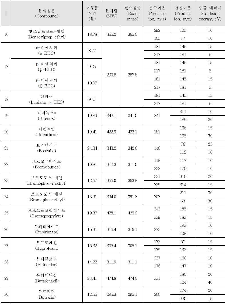 Acquisition parameters for the pesticides analysed by GC-MS/MS