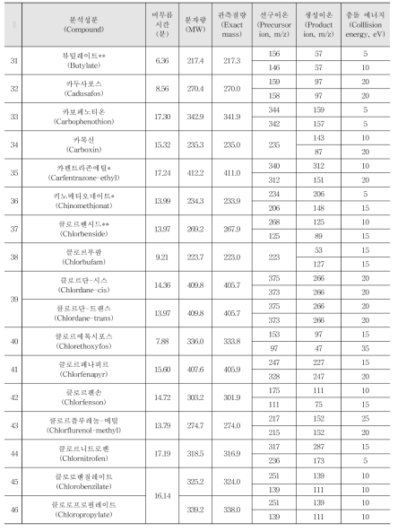 Acquisition parameters for the pesticides analysed by GC-MS/MS