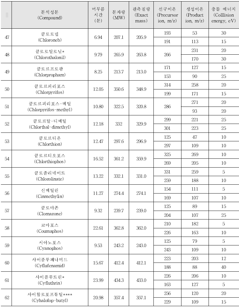 Acquisition parameters for the pesticides analysed by GC-MS/MS