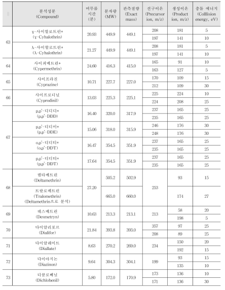 Acquisition parameters for the pesticides analysed by GC-MS/MS