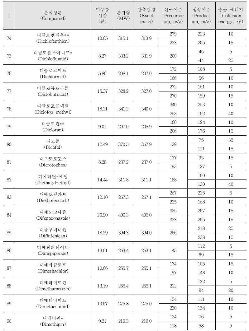 Acquisition parameters for the pesticides analysed by GC-MS/MS