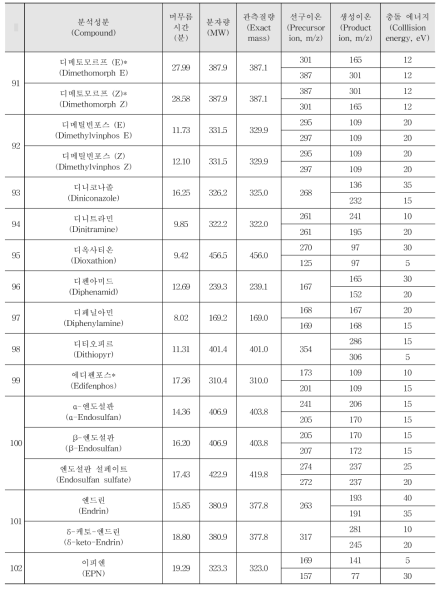 Acquisition parameters for the pesticides analysed by GC-MS/MS