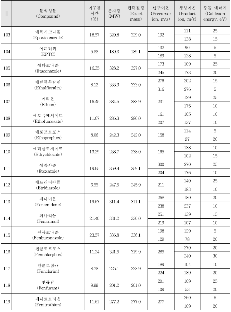 Acquisition parameters for the pesticides analysed by GC-MS/MS