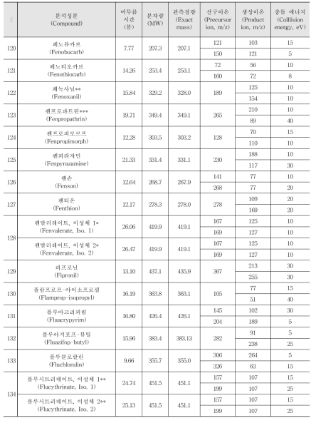 Acquisition parameters for the pesticides analysed by GC-MS/MS