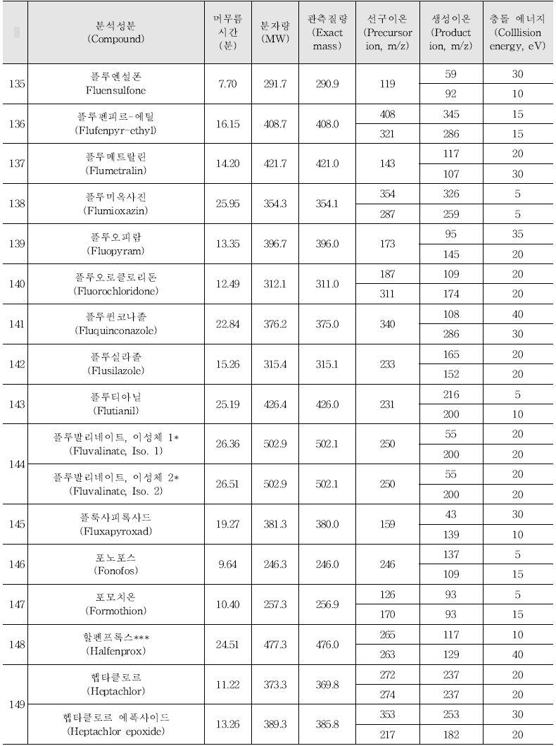 Acquisition parameters for the pesticides analysed by GC-MS/MS