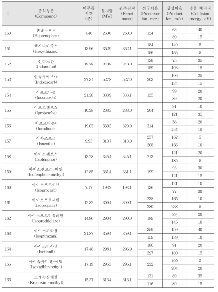 Acquisition parameters for the pesticides analysed by GC-MS/MS