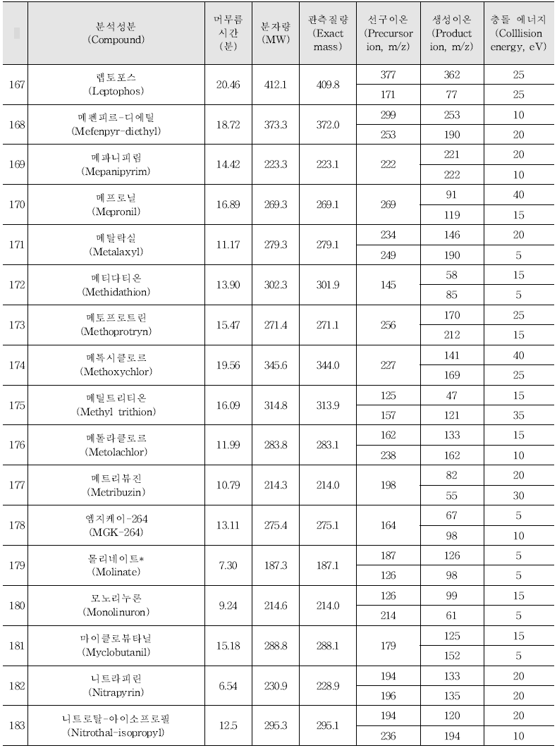 Acquisition parameters for the pesticides analysed by GC-MS/MS