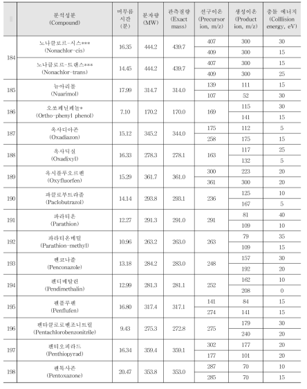 Acquisition parameters for the pesticides analysed by GC-MS/MS