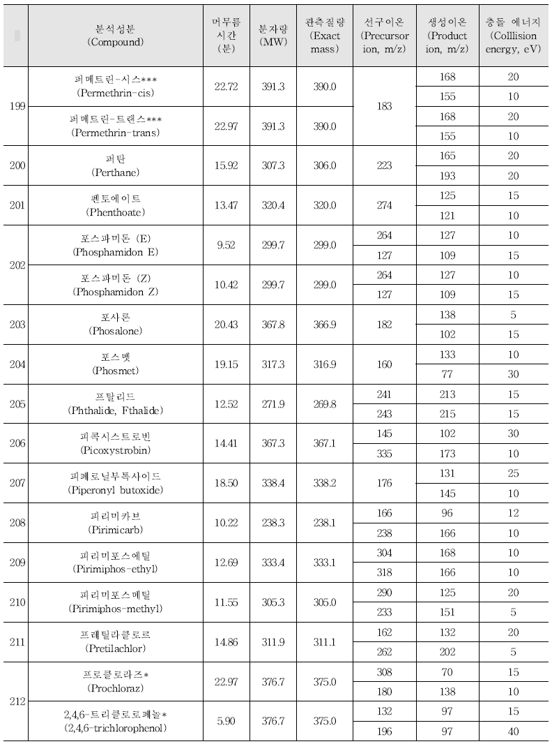 Acquisition parameters for the pesticides analysed by GC-MS/MS