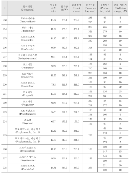 Acquisition parameters for the pesticides analysed by GC-MS/MS