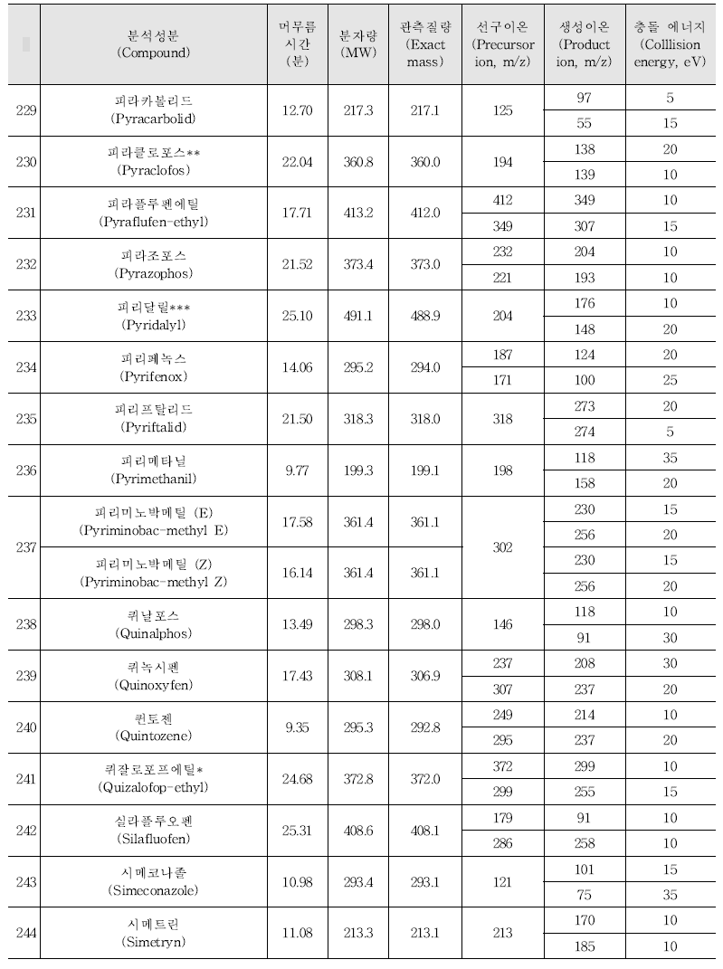 Acquisition parameters for the pesticides analysed by GC-MS/MS